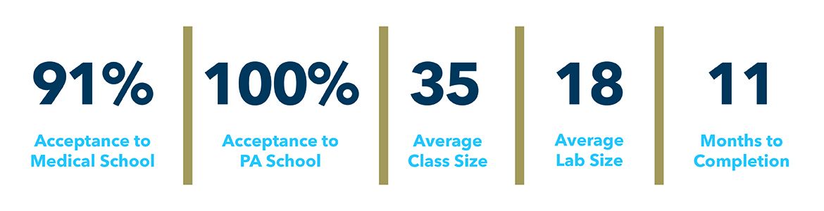 Post Bacc Infographic 91% acceptance Med School 100% acceptance PA School 35 average class size